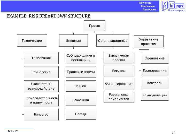EXAMPLE: RISK BREAKDOWN SRUCTURE PMBOK® 17 