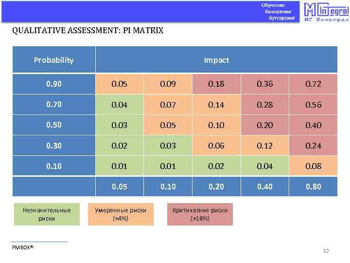 QUALITATIVE ASSESSMENT: PI MATRIX Probability Impact 0. 90 0. 05 0. 09 0. 18