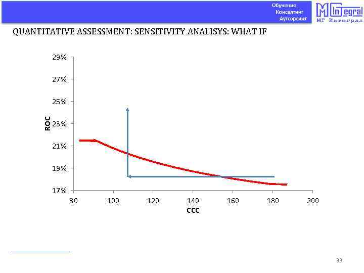 QUANTITATIVE ASSESSMENT: SENSITIVITY ANALISYS: WHAT IF 29% 27% ROC 25% 23% 21% 19% 17%
