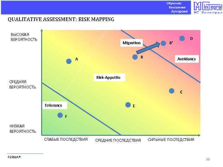 QUALITATIVE ASSESSMENT: RISK MAPPING ВЫСОКАЯ ВЕРОЯТНОСТЬ B A D B’ Migration Avoidance Risk-Appetite СРЕДНЯЯ