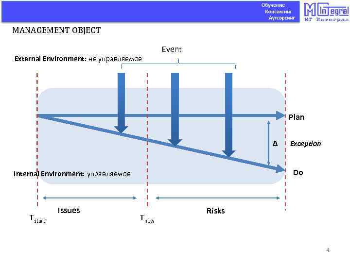 MANAGEMENT OBJECT External Environment: не управляемое Event Plan ∆ Do Internal Environment: управляемое Tstart