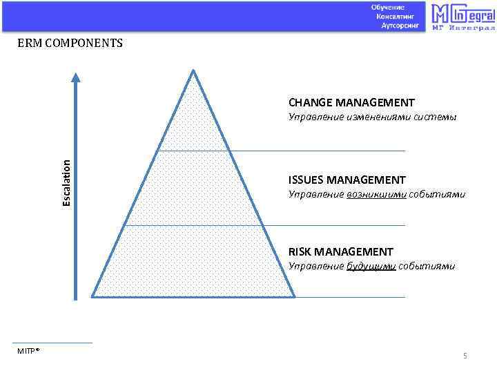 ERM COMPONENTS CHANGE MANAGEMENT Escalation Управление изменениями системы ISSUES MANAGEMENT Управление возникшими событиями RISK