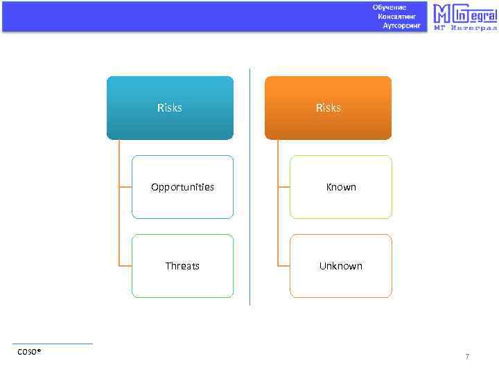 Risks Opportunities Threats COSO® Known Unknown 7 