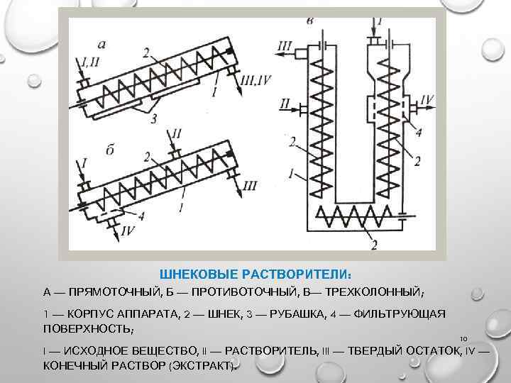 ШНЕКОВЫЕ РАСТВОРИТЕЛИ: А — ПРЯМОТОЧНЫЙ, Б — ПРОТИВОТОЧНЫЙ, В— ТРЕХКОЛОННЫЙ; 1 — КОРПУС АППАРАТА,