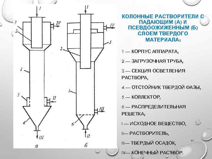 КОЛОННЫЕ РАСТВОРИТЕЛИ С ПАДАЮЩИМ (А) И ПСЕВДООЖИЖЕННЫМ (Б) СЛОЕМ ТВЕРДОГО МАТЕРИАЛА: 1 — КОРПУС