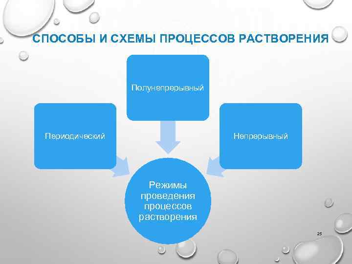 СПОСОБЫ И СХЕМЫ ПРОЦЕССОВ РАСТВОРЕНИЯ Полунепрерывный Периодический Непрерывный Режимы проведения процессов растворения 25 