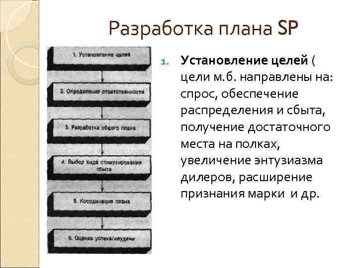 Разработка плана SP 1. Установление целей ( цели м. б. направлены на: спрос, обеспечение