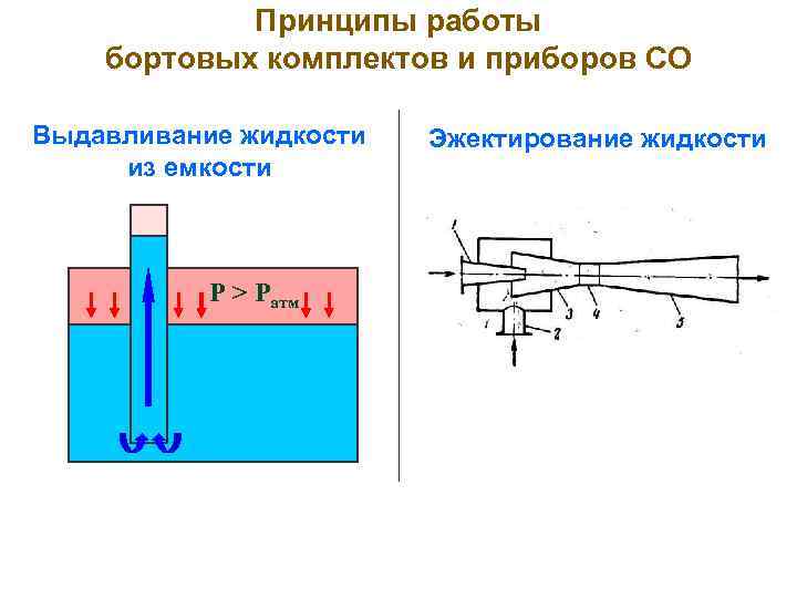 Принципы работы бортовых комплектов и приборов СО Выдавливание жидкости из емкости P > Pатм