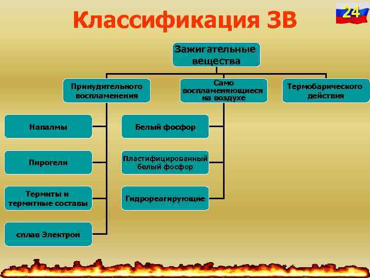 К факторам поражающего действия зажигательного оружия относится. Классификация зажигательного оружия. Классификация зажигательных смесей. Зажигательное оружие классификация зажигательных веществ. Зажигательные вещества их классификация.