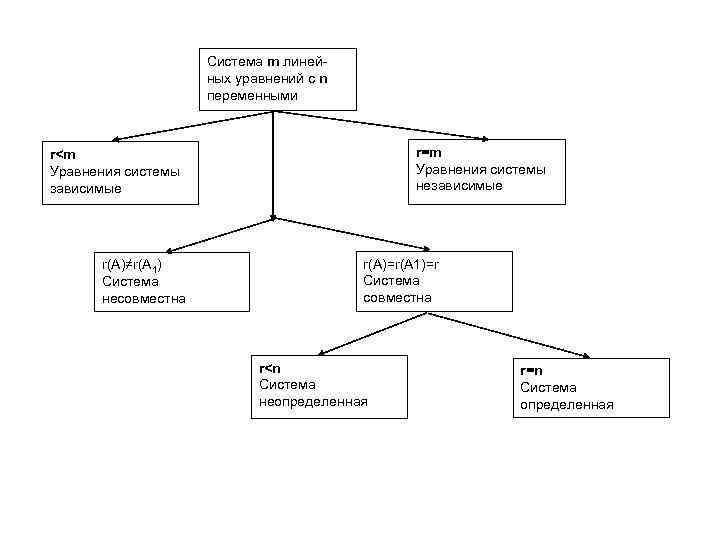 Система m линейных уравнений с n переменными r=m Уравнения системы независимые r<m Уравнения системы