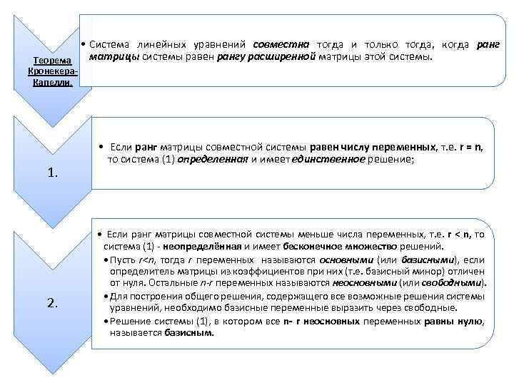  • Система линейных уравнений совместна тогда и только тогда, когда ранг матрицы системы