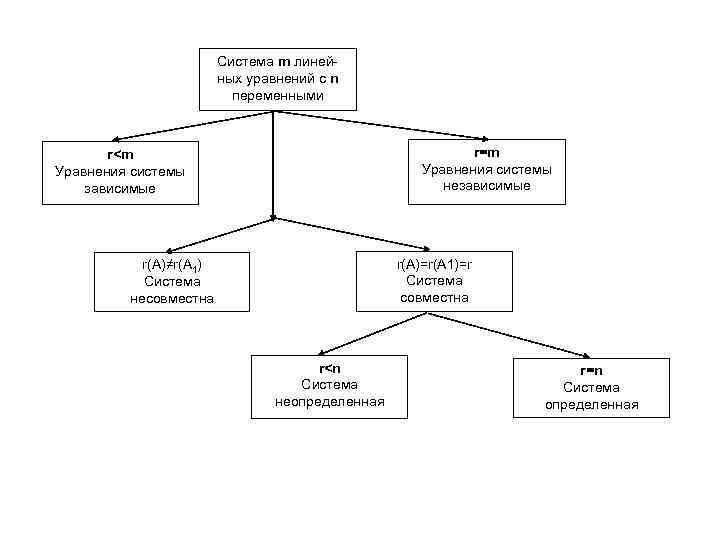 Система m линейных уравнений с n переменными r=m Уравнения системы независимые r<m Уравнения системы