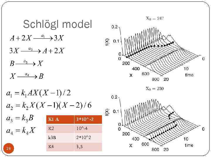 Schlögl model K 1 A K 2 10^-4 k 3 B 28 3*10^-2 2*10^2