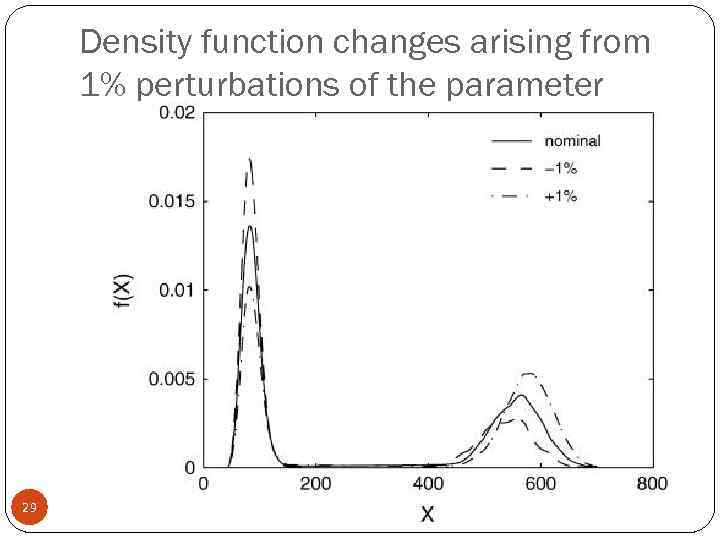 Density function changes arising from 1% perturbations of the parameter 29 