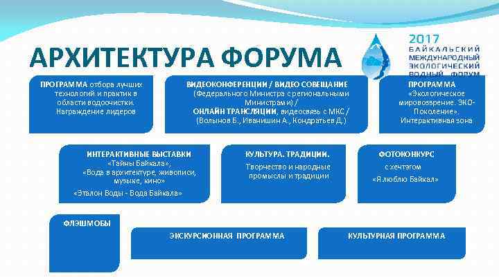 АРХИТЕКТУРА ФОРУМА ПРОГРАММА отбора лучших технологий и практик в области водоочистки. Награждение лидеров ВИДЕОКОНФЕРЕНЦИИ