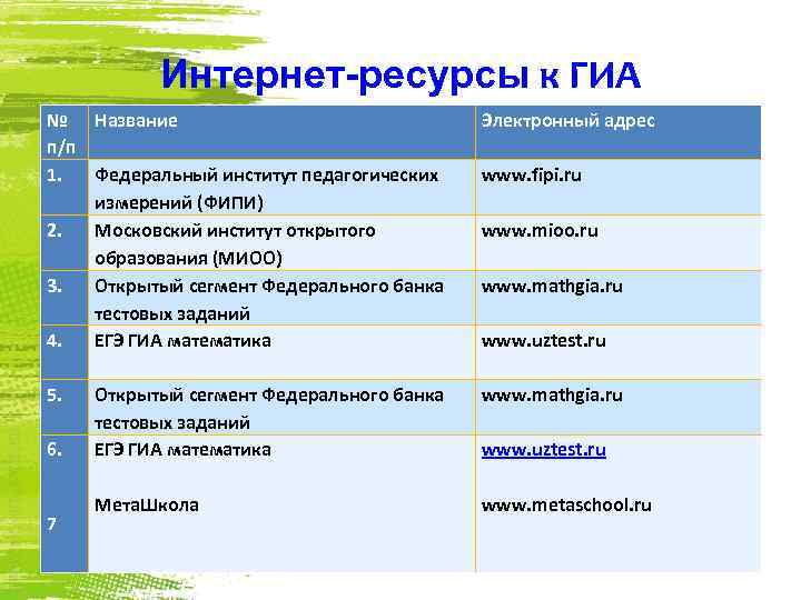 Интернет-ресурсы к ГИА № Название п/п 1. Федеральный институт педагогических измерений (ФИПИ) 2. Московский