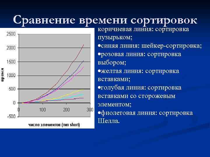 Сравнение времени сортировок коричневая линия: сортировка пузырьком; синяя линия: шейкер-сортировка; розовая линия: сортировка выбором;