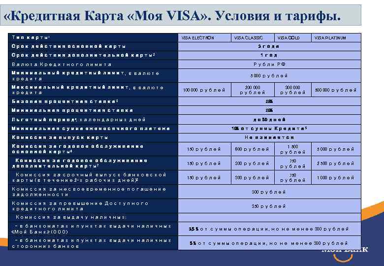 «Кредитная Карта «Моя VISA» . Условия и тарифы. Тип карты1 VISA ELECTRON Срок