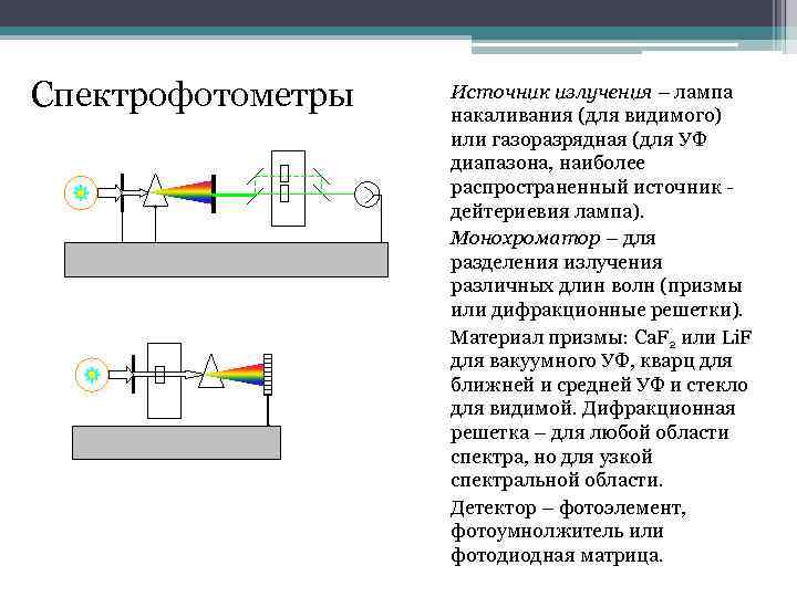 Схема работы спектрофотометра