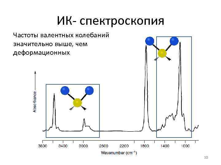 ИК- спектроскопия Частоты валентных колебаний значительно выше, чем деформационных 10 