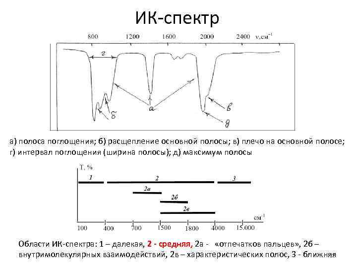 ИК-спектр а) полоса поглощения; б) расщепление основной полосы; в) плечо на основной полосе; г)