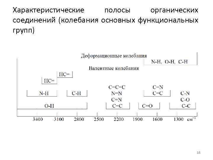 Характеристические полосы органических соединений (колебания основных функциональных групп) 18 