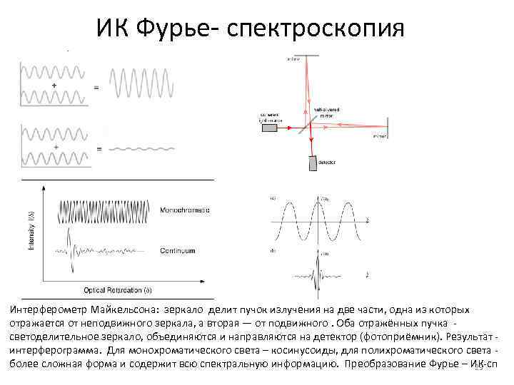 ИК Фурье- спектроскопия Интерферометр Майкельсона: зеркало делит пучок излучения на две части, одна из