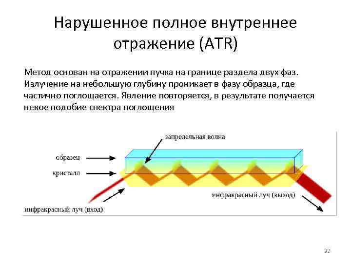 Нарушенное полное внутреннее отражение (ATR) Метод основан на отражении пучка на границе раздела двух