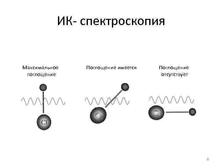 ИК- спектроскопия Максимальное поглощение Поглощение имеется Поглощение отсутствует 8 