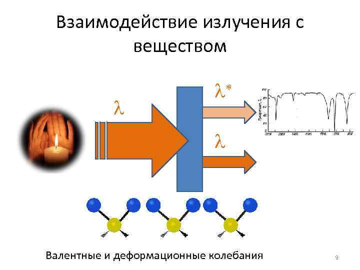 Взаимодействие излучения с веществом l l* l Валентные и деформационные колебания 9 