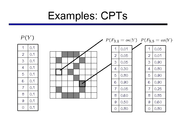 Examples: CPTs 1 0. 1 1 0. 05 2 0. 1 2 0. 05