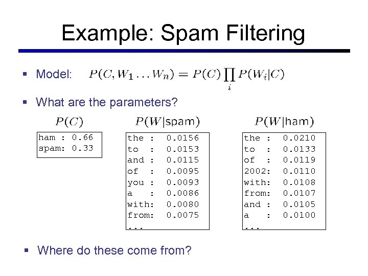 Example: Spam Filtering § Model: § What are the parameters? ham : 0. 66