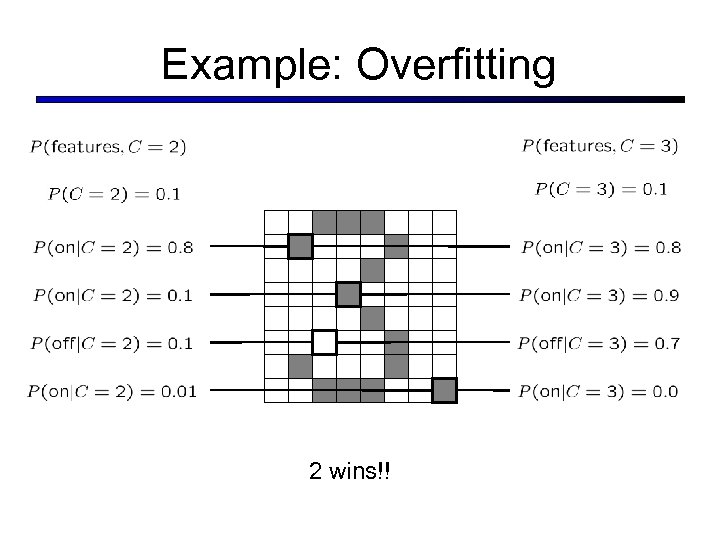 Example: Overfitting 2 wins!! 