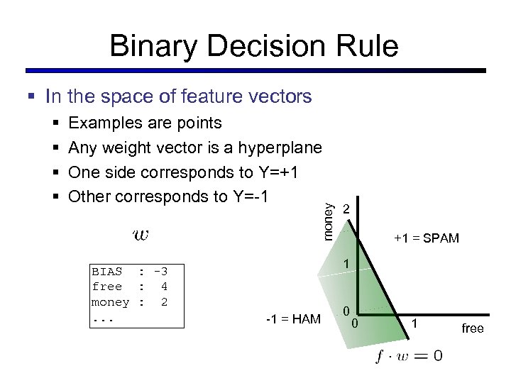 Binary Decision Rule § In the space of feature vectors Examples are points Any