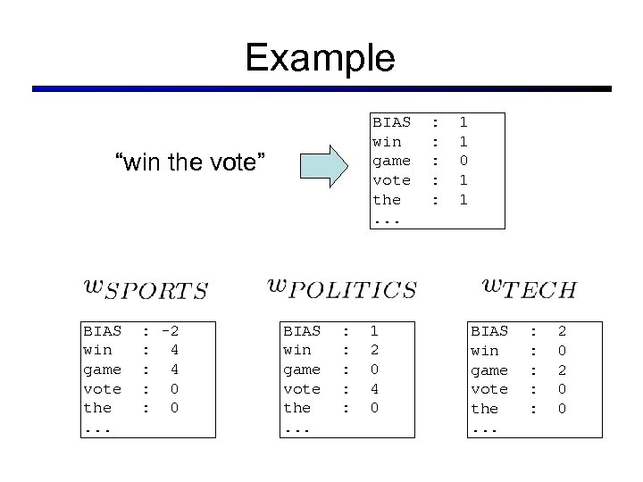 Example BIAS win game vote the. . . “win the vote” BIAS win game