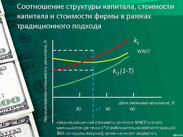 Посленалоговая стоимость капитала, % Соотношение структуры капитала, стоимости капитала и стоимости фирмы в рамках