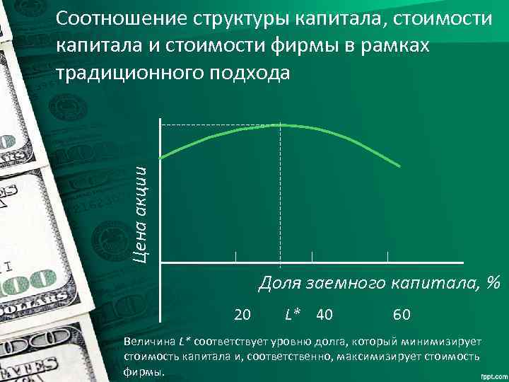 Цена акции Соотношение структуры капитала, стоимости капитала и стоимости фирмы в рамках традиционного подхода