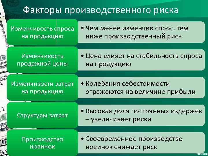 Факторы производственного риска Изменчивость спроса • Чем менее изменчив спрос, тем на продукцию ниже