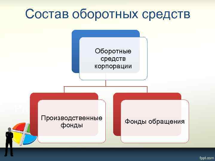Состав оборотных средств Оборотные средств корпорации Производственные фонды Фонды обращения 