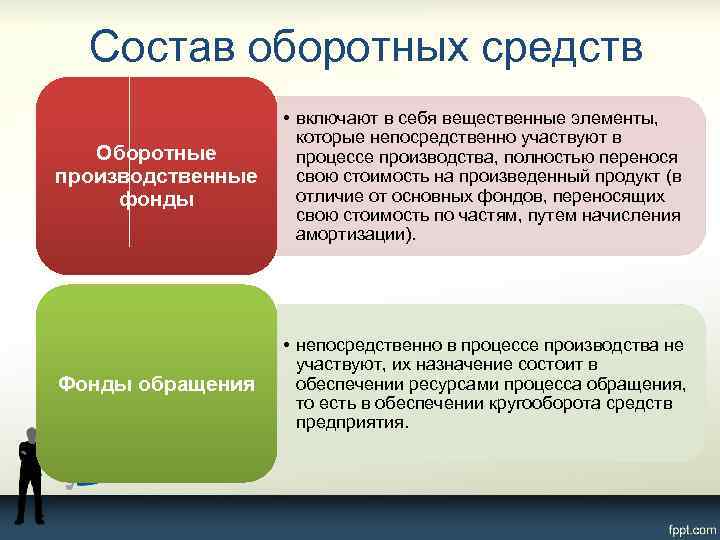 Состав оборотных средств Оборотные производственные фонды • включают в себя вещественные элементы, которые непосредственно