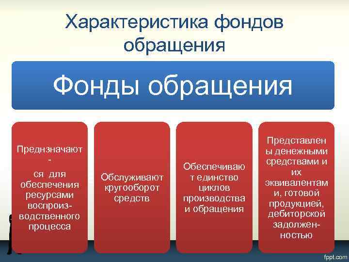 Характеристика фондов обращения Фонды обращения Преднзначают ся для обеспечения ресурсами воспроизводственного процесса Обслуживают кругооборот