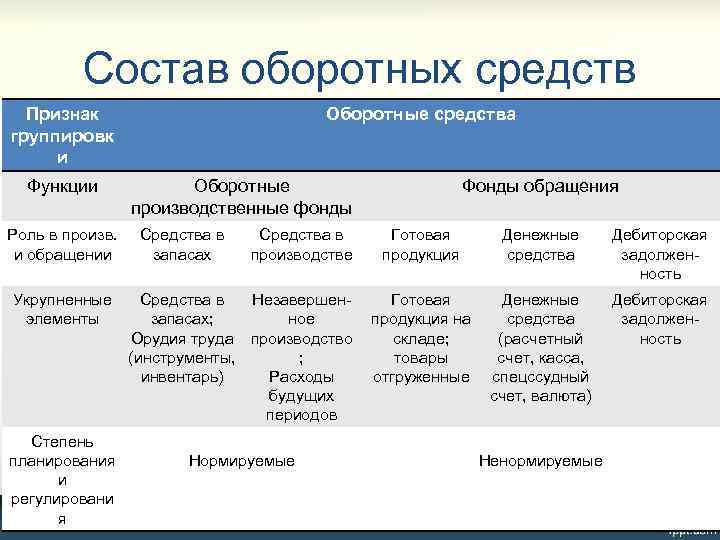 Состав оборотных средств Признак группировк и Функции Роль в произв. и обращении Укрупненные элементы