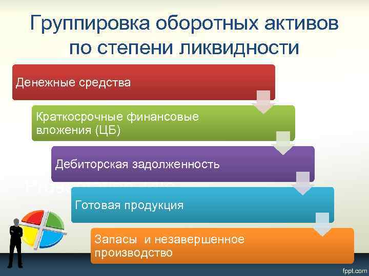 Группировка оборотных активов по степени ликвидности Денежные средства Краткосрочные финансовые вложения (ЦБ) Дебиторская задолженность