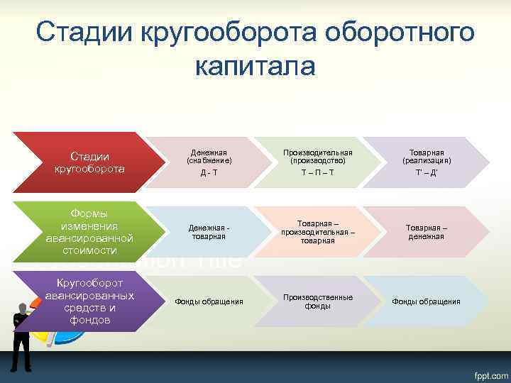 Стадии кругооборота оборотного капитала Стадии кругооборота Денежная (снабжение) Д - Т Производительная (производство) Т