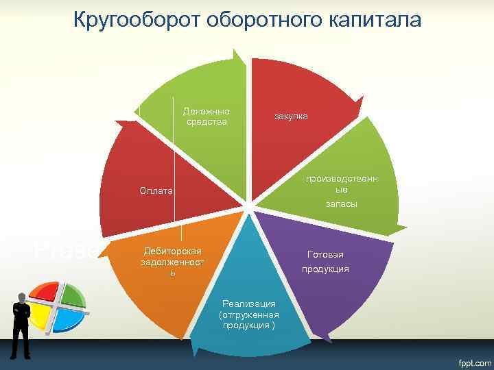Кругооборотного капитала Денежные средства закупка производственн ые запасы Оплата Дебиторская задолженност ь Готовая продукция