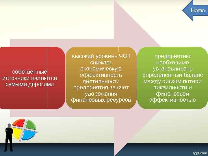Home собственные источники являются самыми дорогими высокий уровень ЧОК снижает экономическую эффективность деятельности предприятия