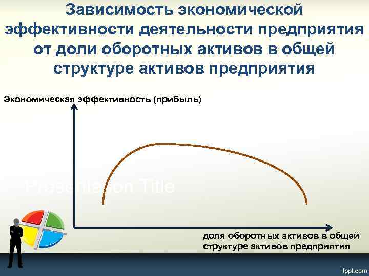 Зависимость экономической эффективности деятельности предприятия от доли оборотных активов в общей структуре активов предприятия