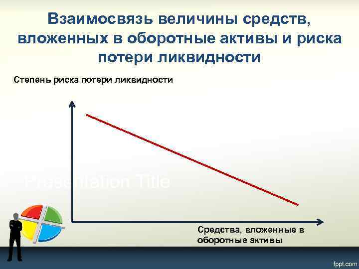 Взаимосвязь величины средств, вложенных в оборотные активы и риска потери ликвидности Степень риска потери