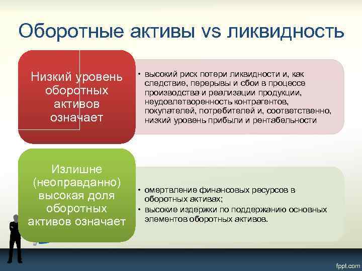 Оборотные активы vs ликвидность Низкий уровень оборотных активов означает • высокий риск потери ликвидности