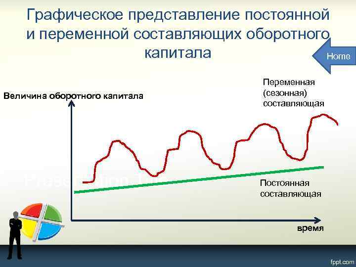 Графическое представление постоянной и переменной составляющих оборотного капитала Home Величина оборотного капитала Переменная (сезонная)